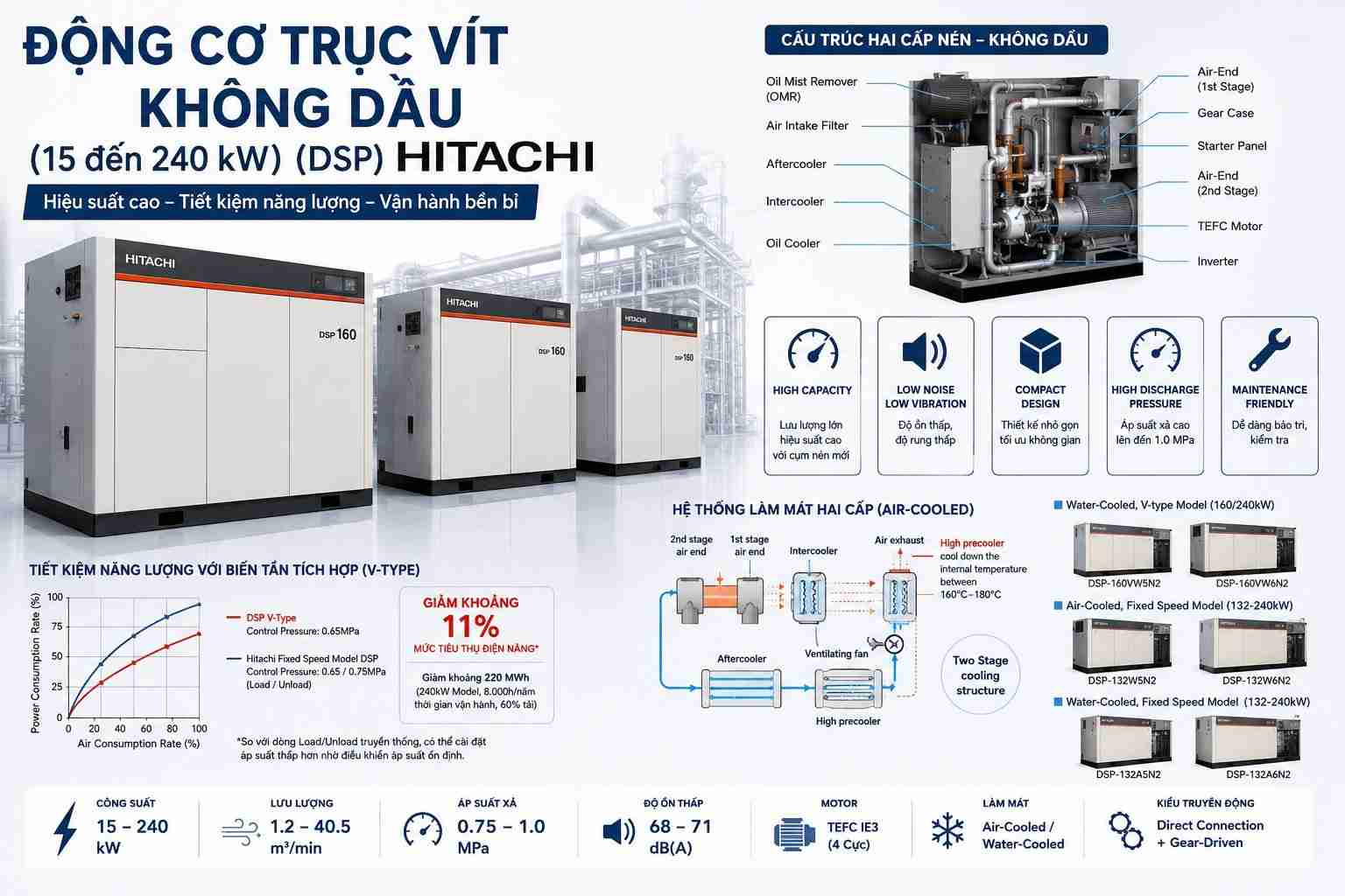 Động cơ trục v&iacute;t kh&ocirc;ng dầu Hitachi DSP