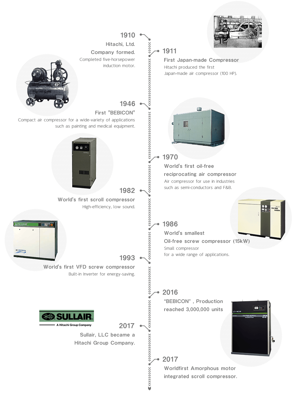 Lịch sử phát triển của máy nén khí Hitachi