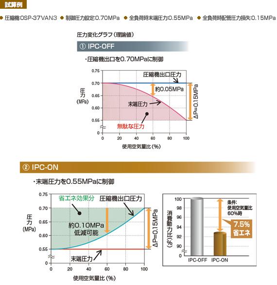 IPC &ndash; Intelligent Pressure Control