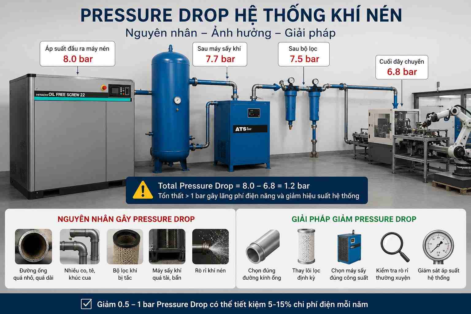 pressure drop trong hệ thống khí nén